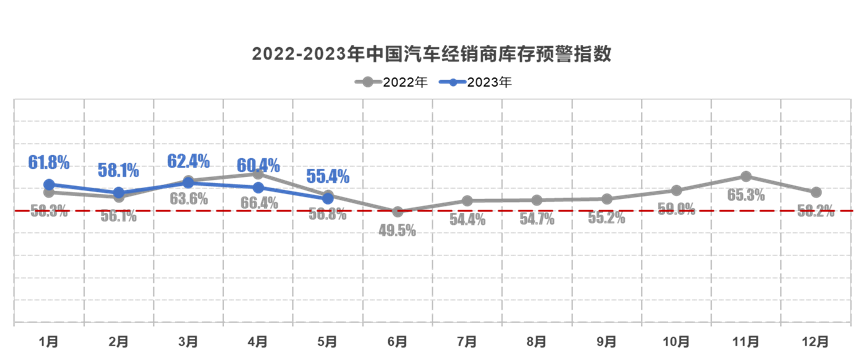 中国汽车经销商库存预警指数.png